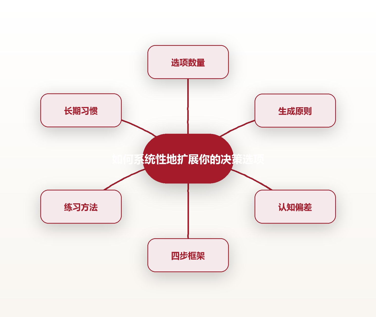 如何系统性地扩展你的决策选项 思维导图