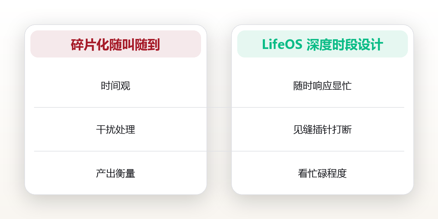 深度工作时段的科学设计：把专注留给最难的事 对比图
