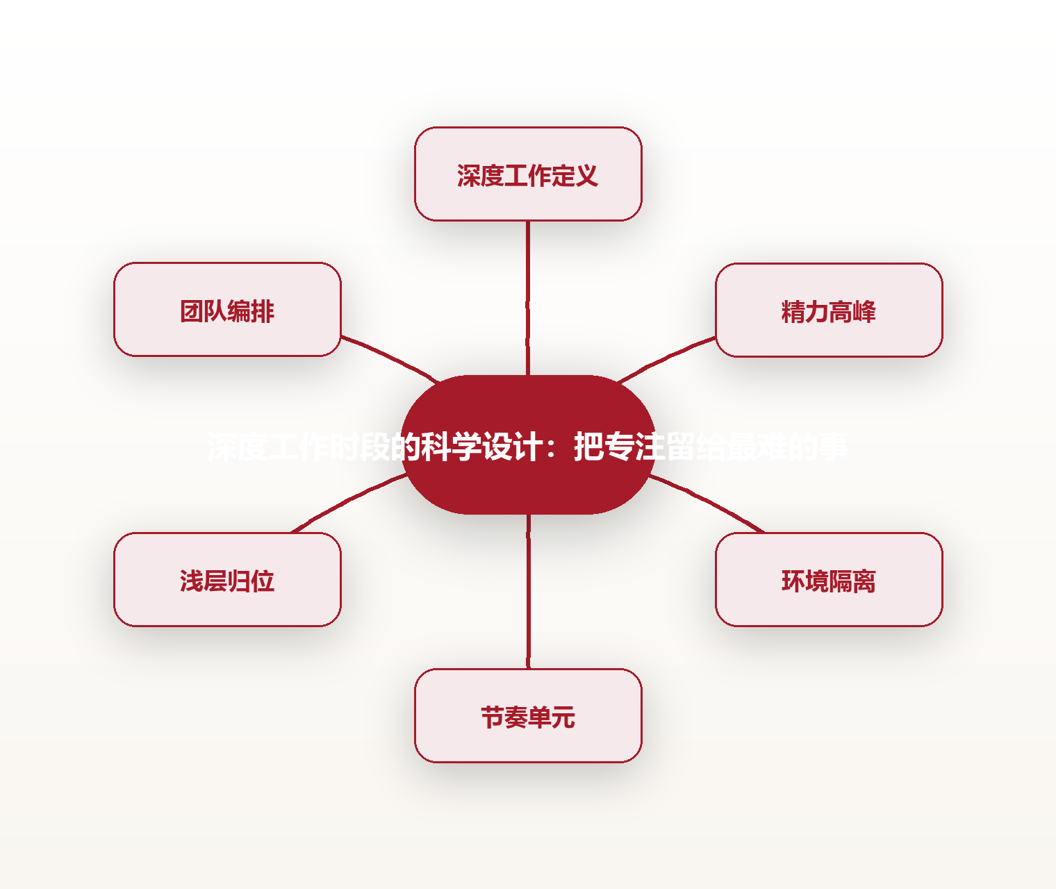 深度工作时段的科学设计：把专注留给最难的事 思维导图