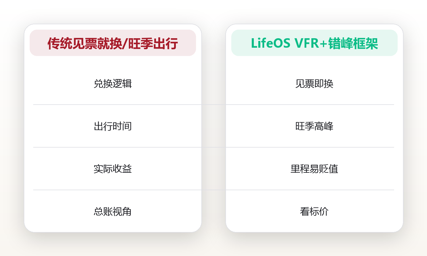 低成本旅行实战:错峰与里程变现 对比图