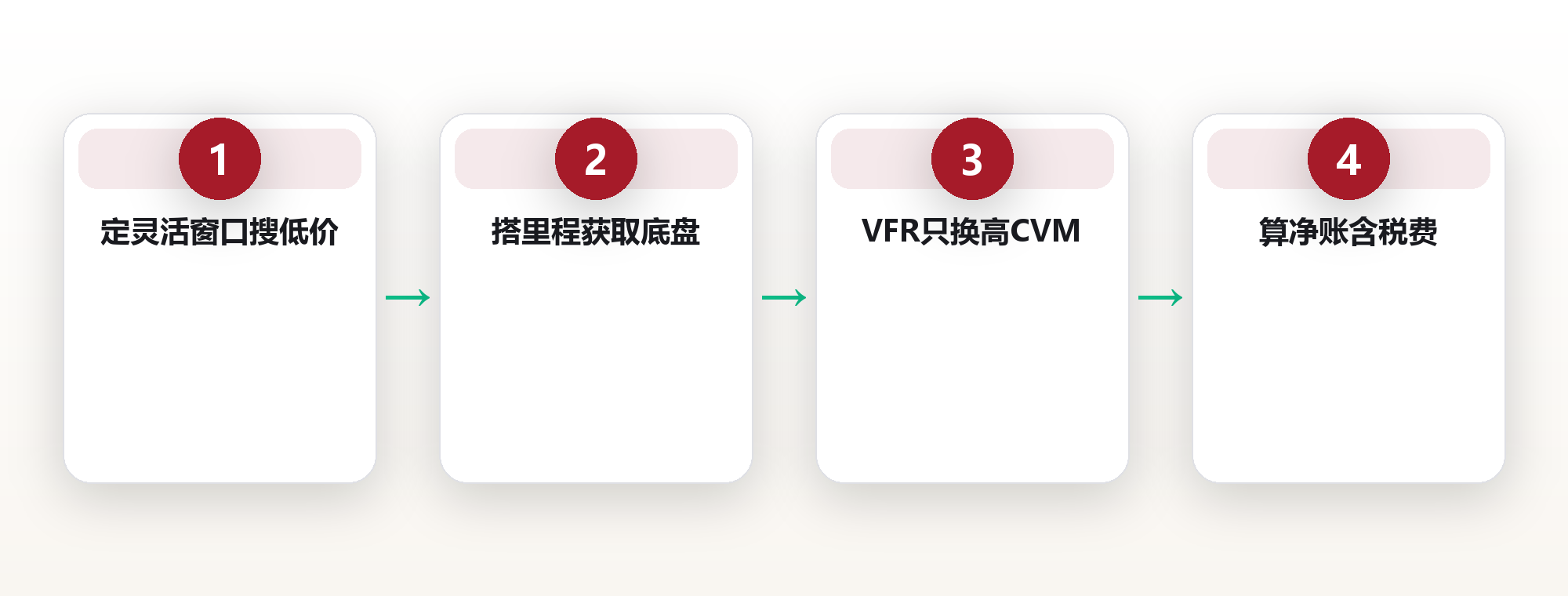 低成本旅行实战:错峰与里程变现 框架图