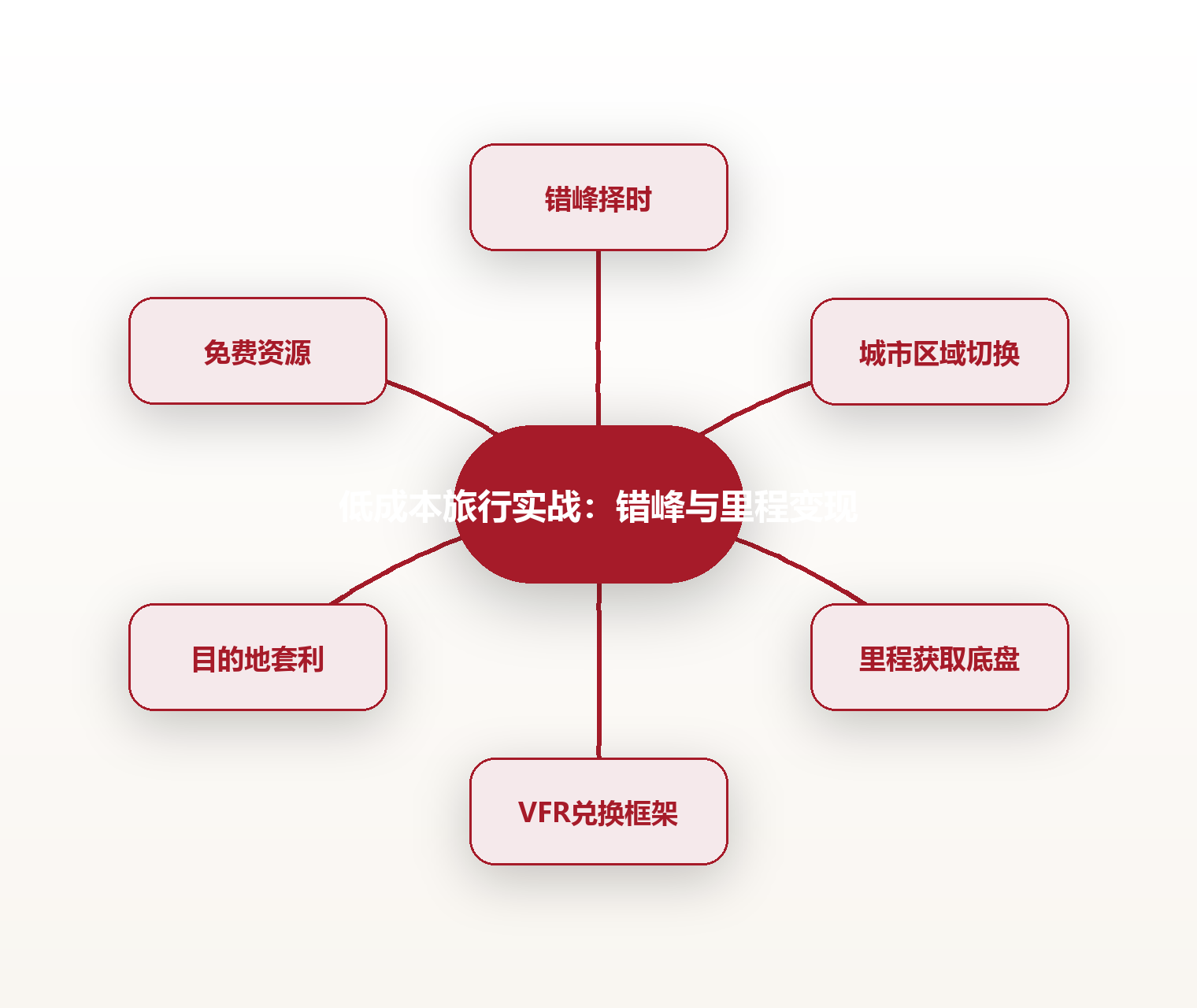 低成本旅行实战:错峰与里程变现 思维导图
