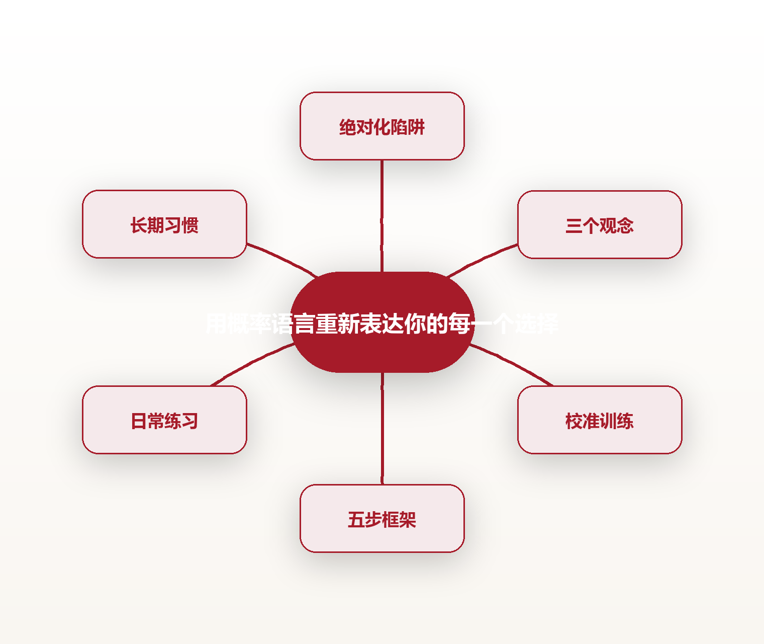 用概率语言重新表达你的每一个选择 思维导图