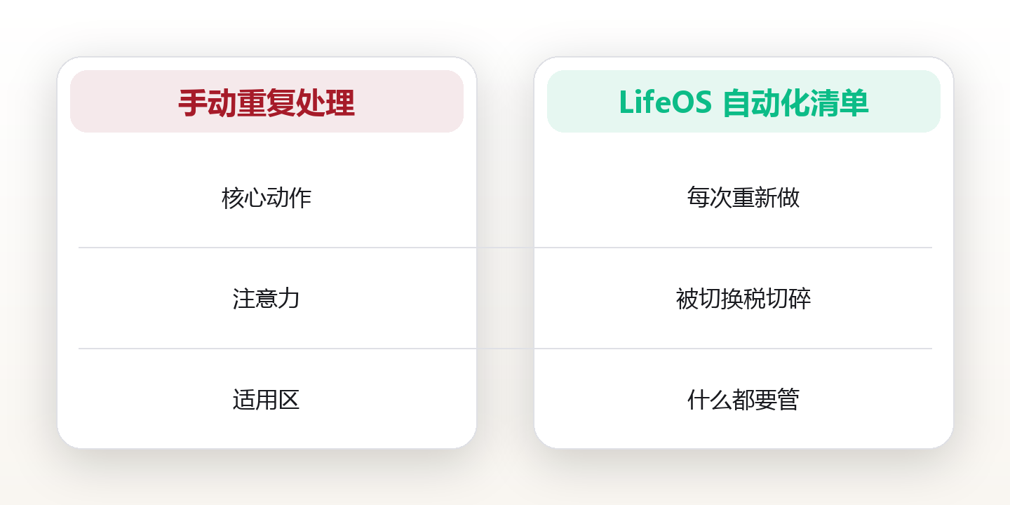 可自动化事项清单:把时间还给高价值的事 对比图