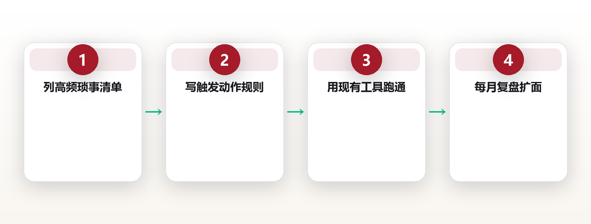 可自动化事项清单:把时间还给高价值的事 框架图