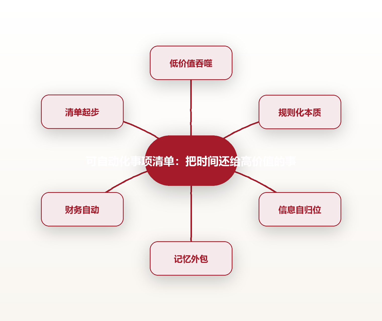 可自动化事项清单:把时间还给高价值的事 思维导图