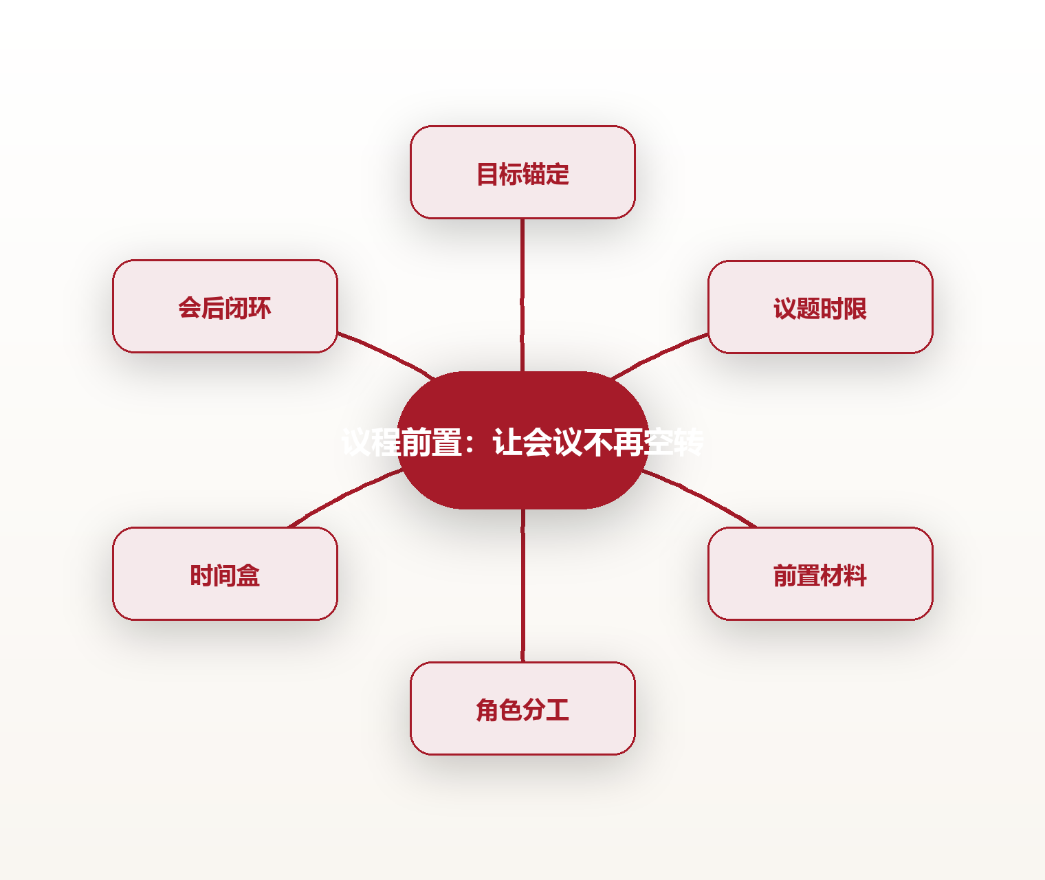 议程前置:让会议不再空转 思维导图