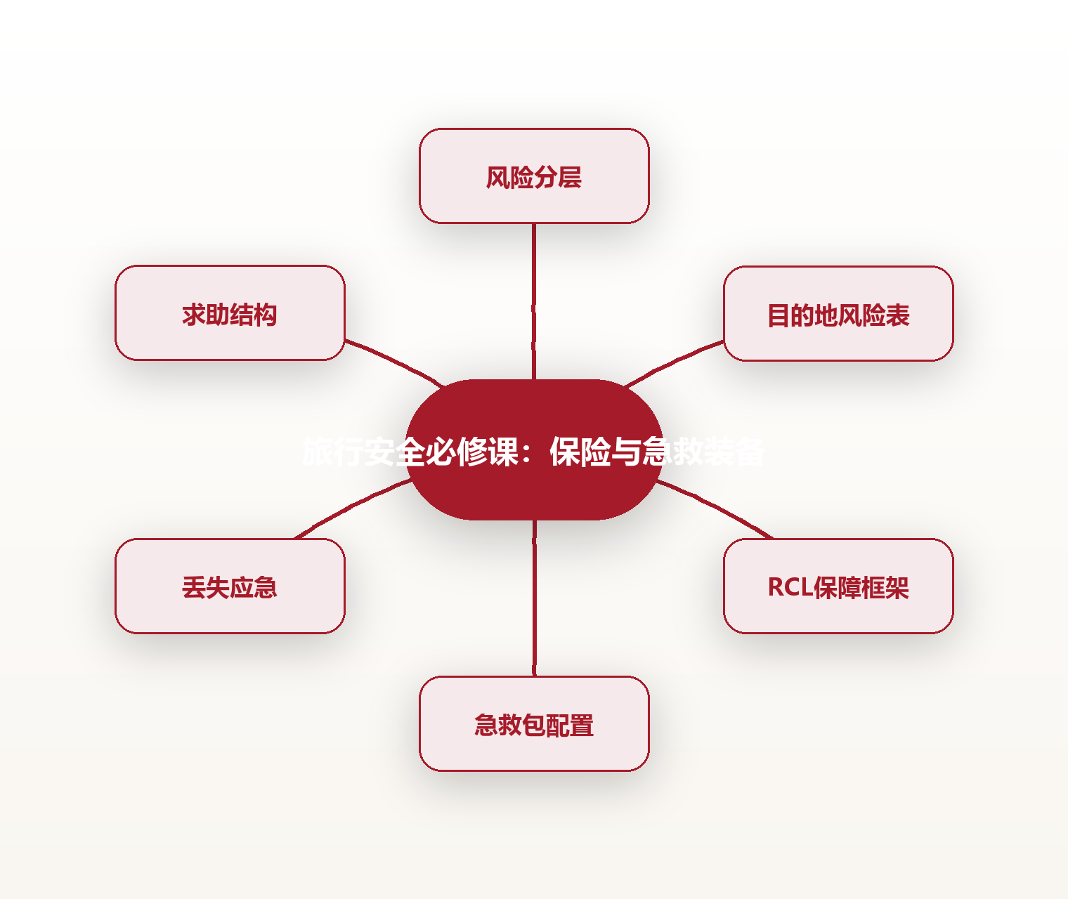 旅行安全必修课:保险与急救装备 思维导图