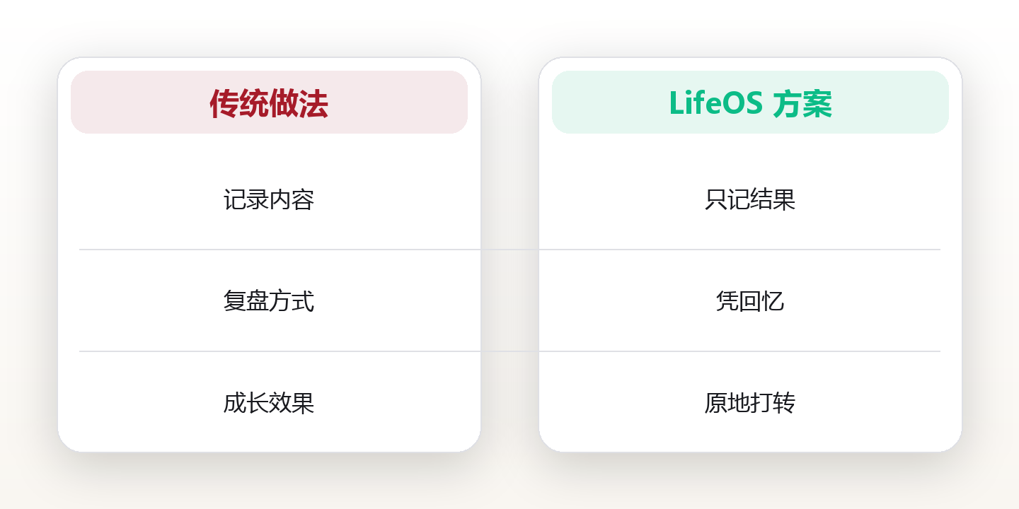 坚持记录预测的决策日志养成法 对比图