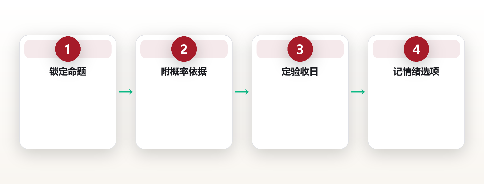 坚持记录预测的决策日志养成法 框架图
