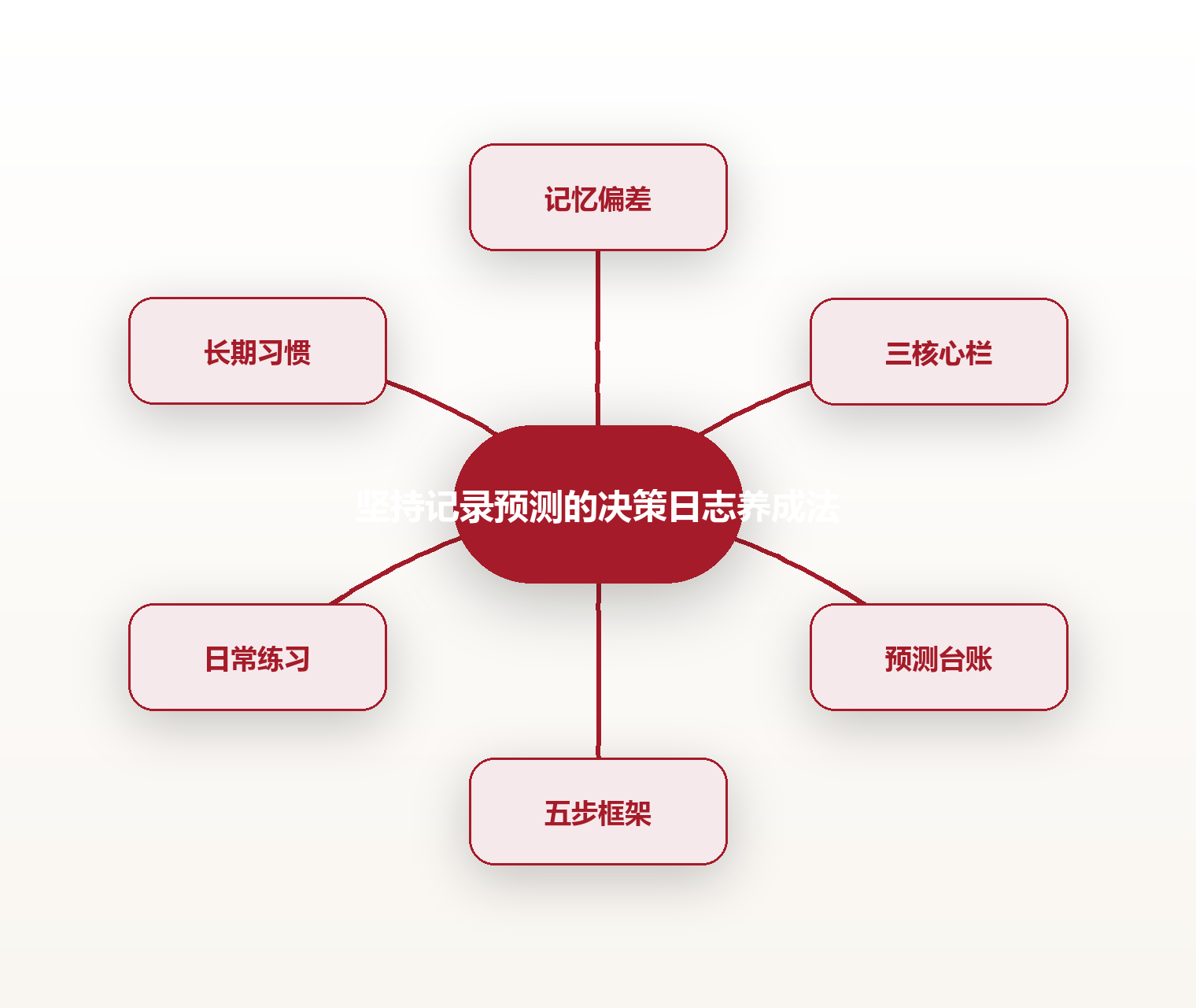 坚持记录预测的决策日志养成法 思维导图