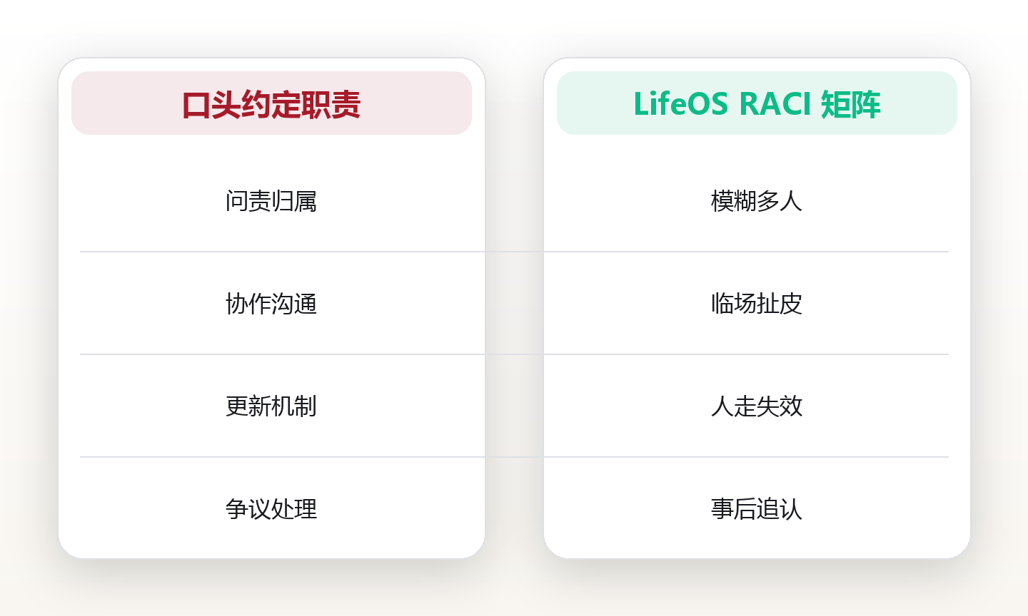 RACI 模型:让责任不再踢皮球 对比图