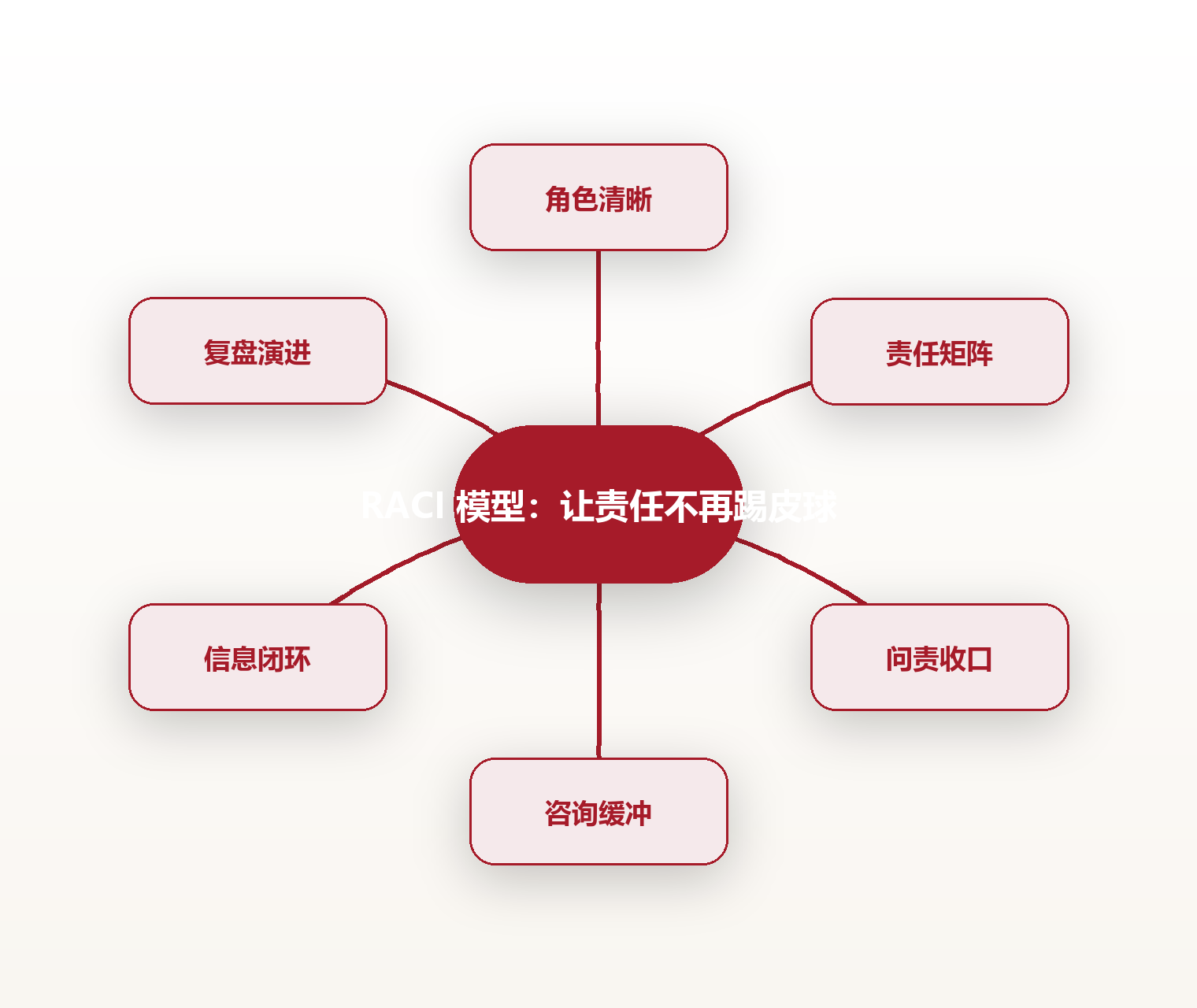 RACI 模型:让责任不再踢皮球 思维导图