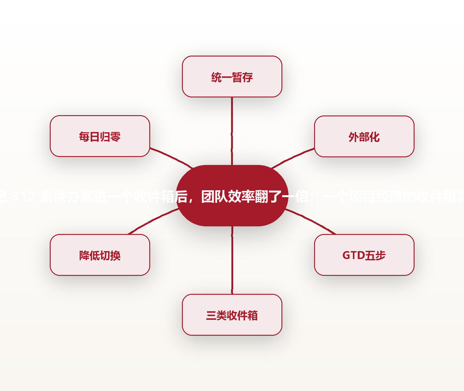 我把 312 条待办塞进一个收件箱后,团队效率翻了一倍:一个项目经理的收件箱实验 思维导图