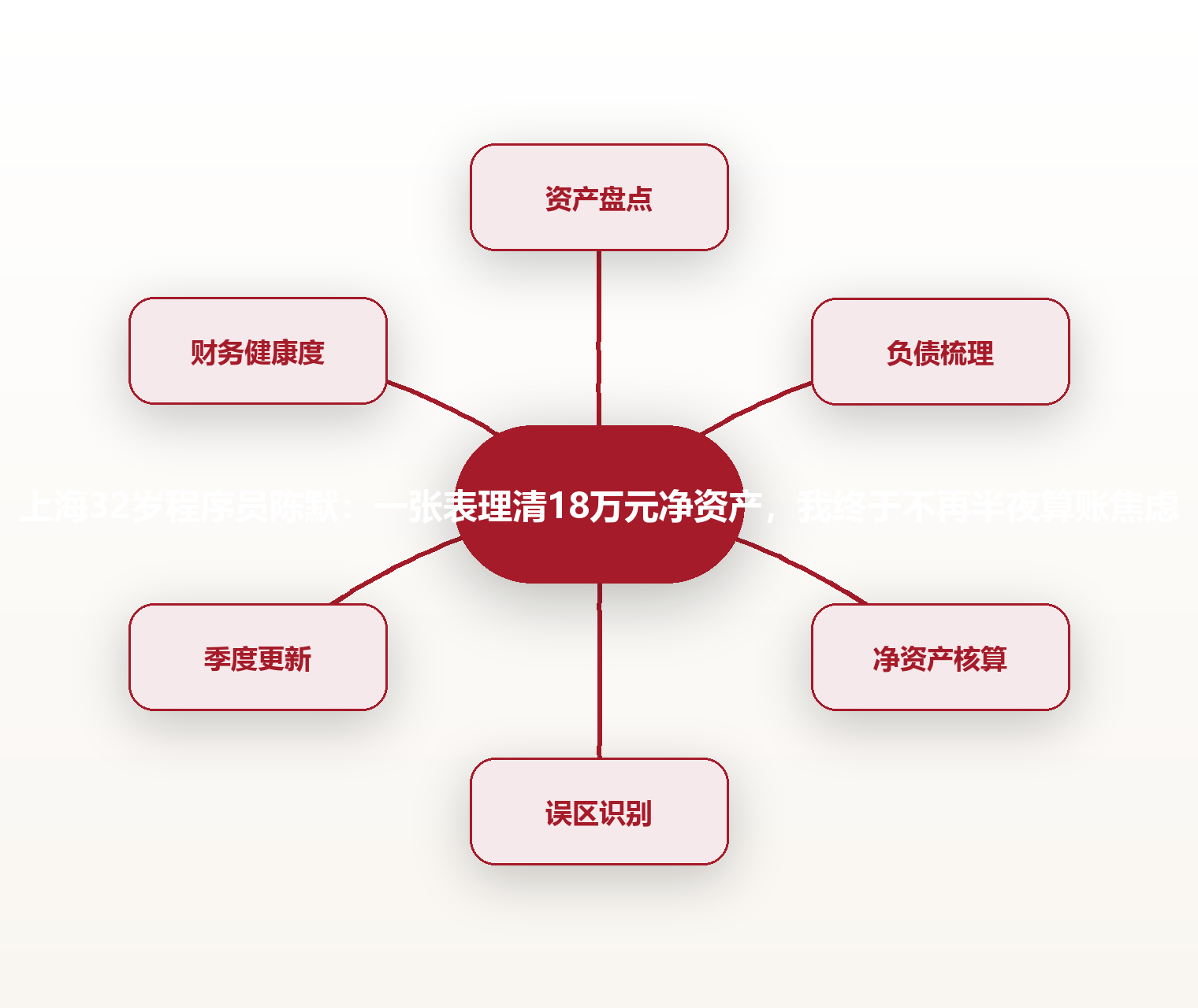 上海32岁程序员陈默:一张表理清18万元净资产,我终于不再半夜算账焦虑 思维导图