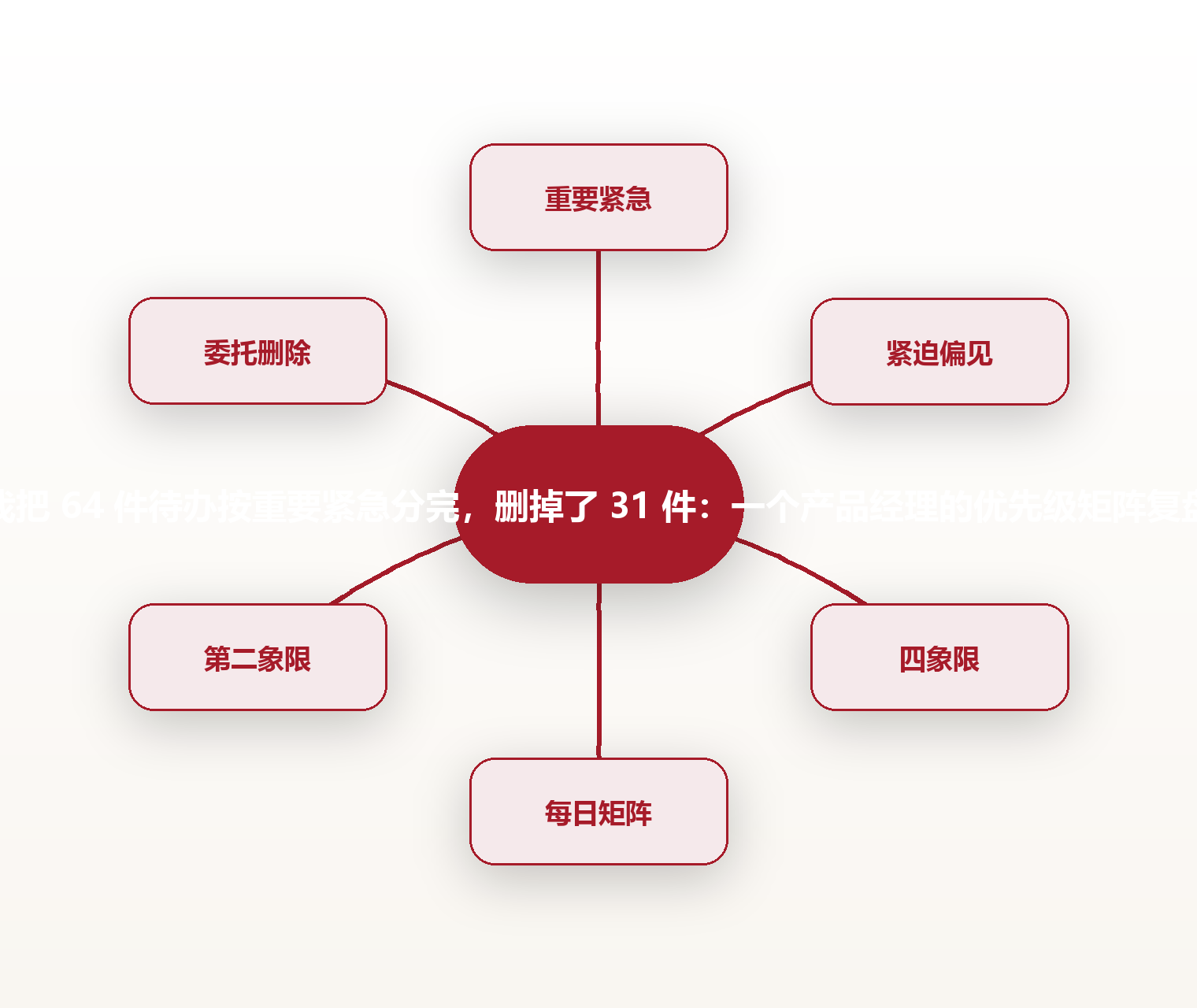 我把 64 件待办按重要紧急分完,删掉了 31 件:一个产品经理的优先级矩阵复盘 思维导图