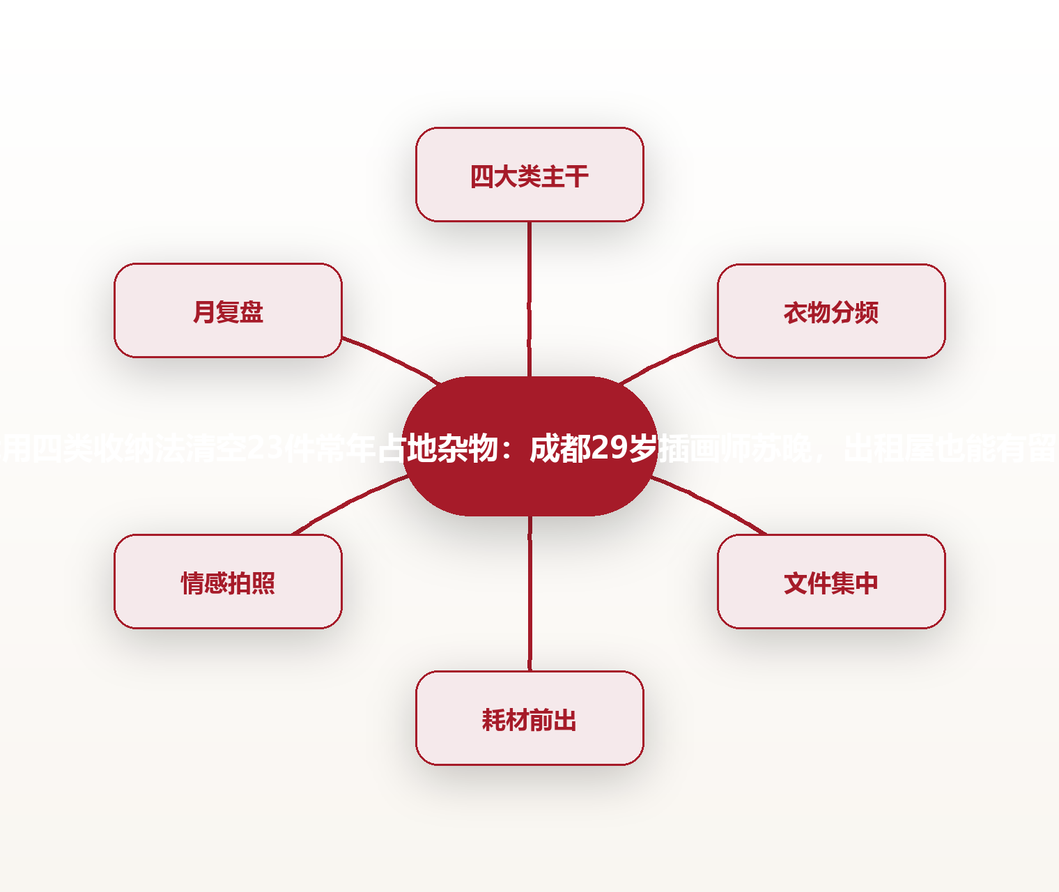 我用四类收纳法清空23件常年占地杂物:成都29岁插画师苏晚,出租屋也能有留白 思维导图
