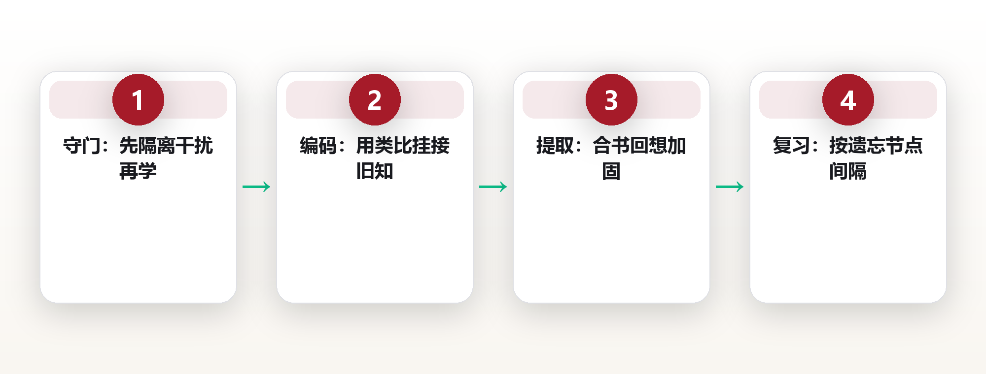 记了就忘不是你的错:我用36天把记单词效率翻了2.4倍,原来大脑是这样学习的 框架图
