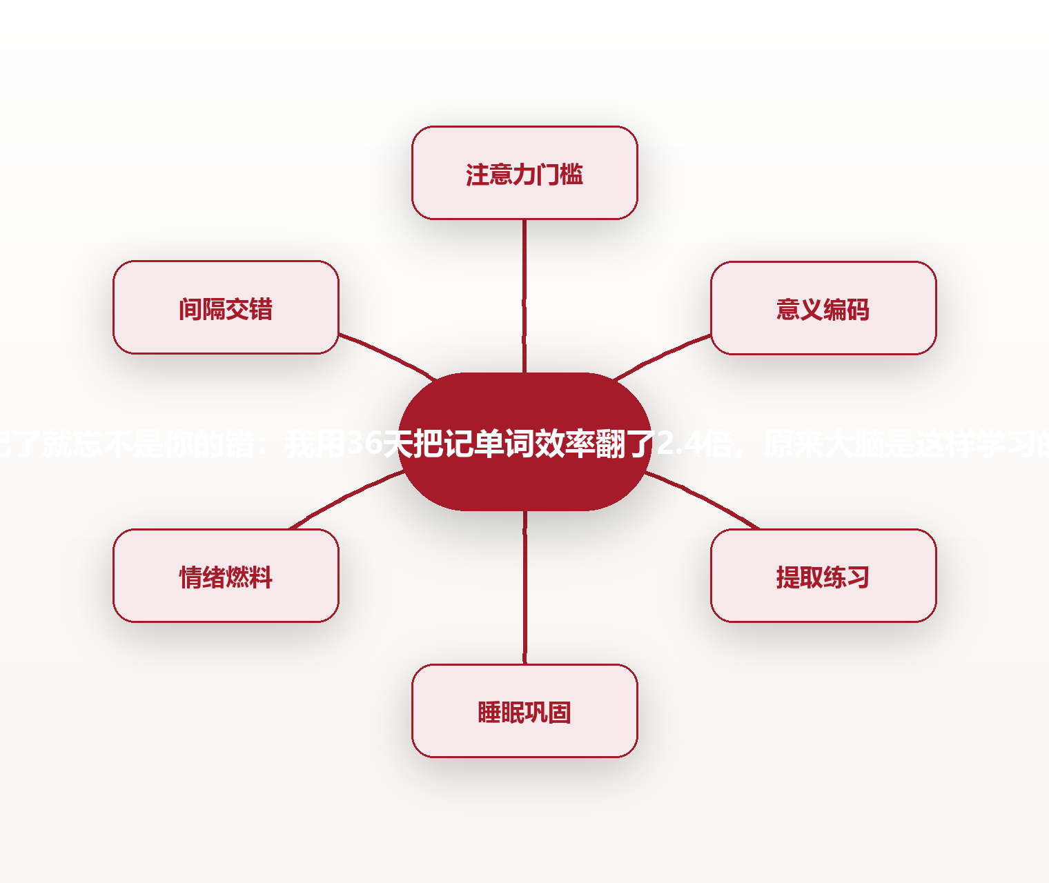 记了就忘不是你的错:我用36天把记单词效率翻了2.4倍,原来大脑是这样学习的 思维导图