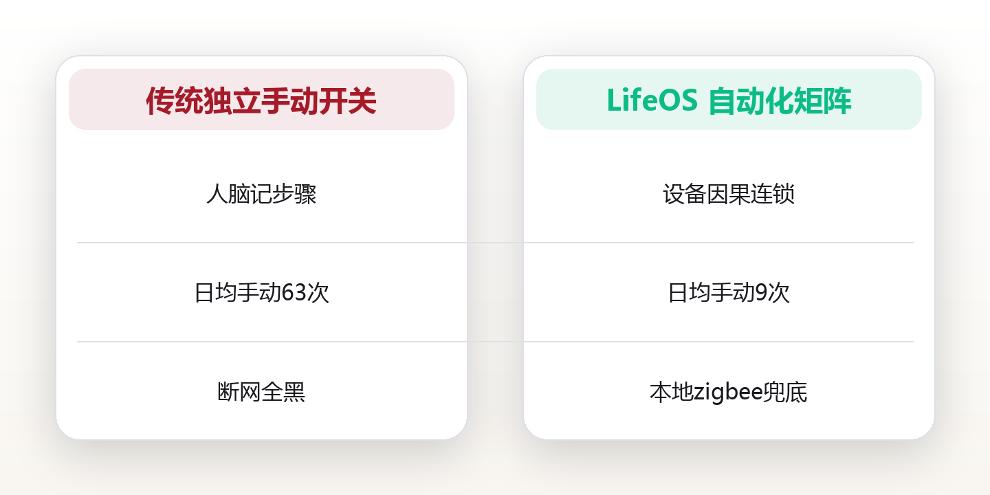 我给89平米老房装了18个自动化场景：南京38岁程序员陈默，每天省下42分钟琐碎 对比图