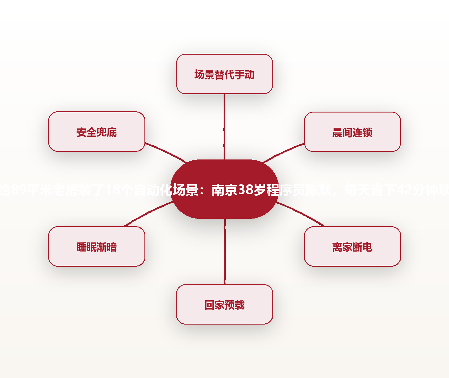 我给89平米老房装了18个自动化场景：南京38岁程序员陈默，每天省下42分钟琐碎 思维导图