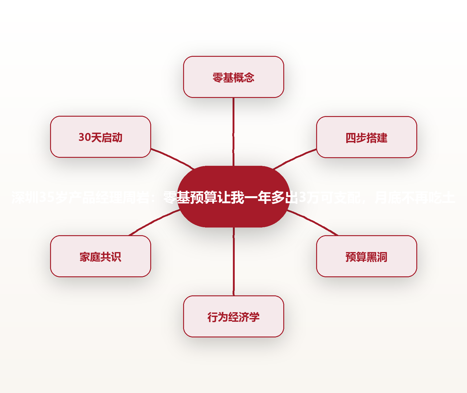 深圳35岁产品经理周岩:零基预算让我一年多出3万可支配,月底不再吃土 思维导图