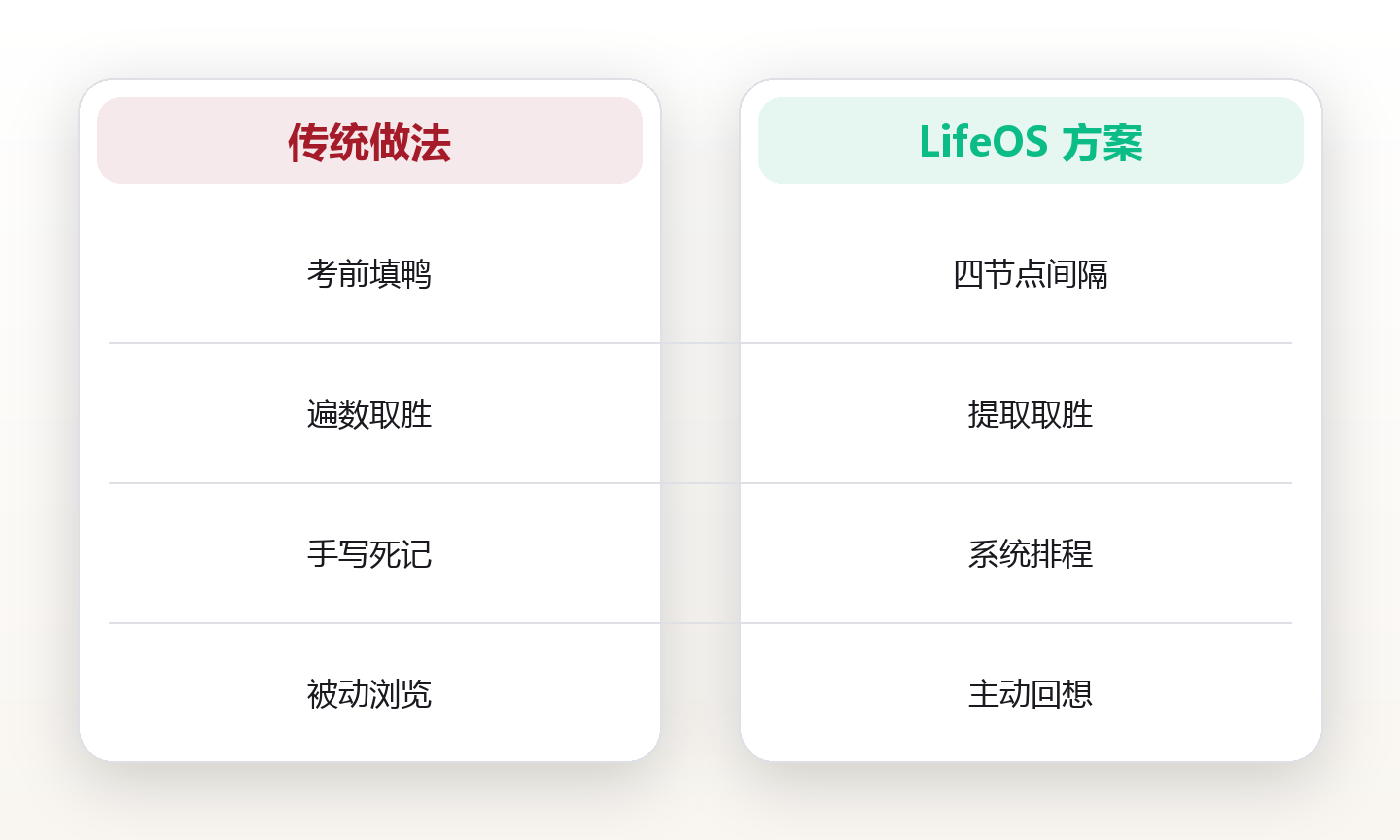 遗忘曲线不是吓你:我用间隔重复把单词留存率从28%拉到83%,附一张可照抄的复习时间表 对比图