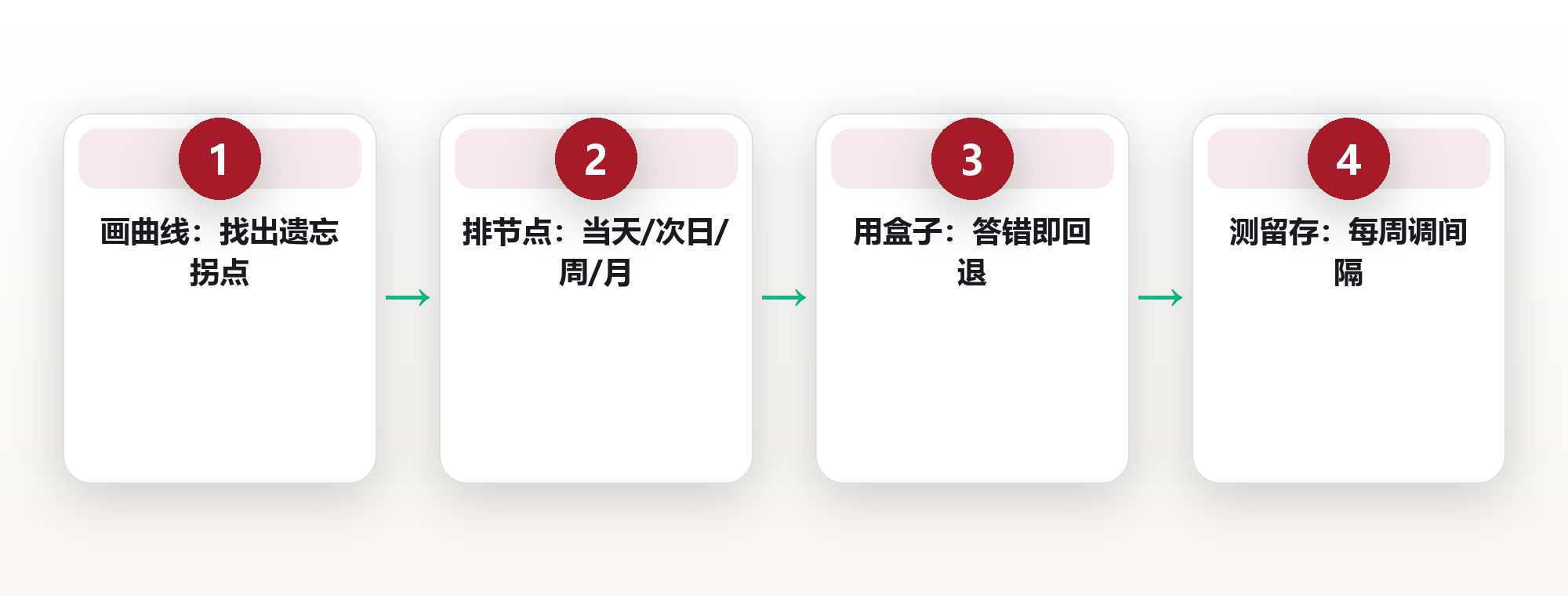 遗忘曲线不是吓你:我用间隔重复把单词留存率从28%拉到83%,附一张可照抄的复习时间表 框架图