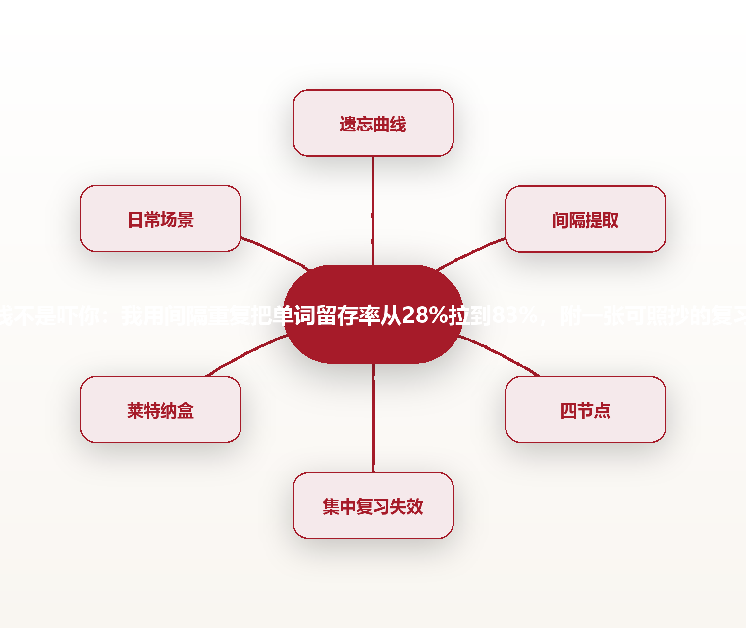 遗忘曲线不是吓你:我用间隔重复把单词留存率从28%拉到83%,附一张可照抄的复习时间表 思维导图