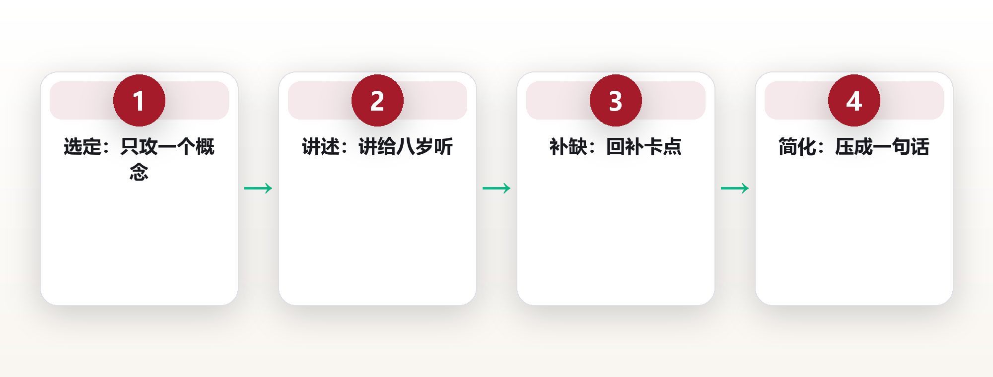 以教促学不是噱头:我用费曼四步法把理解率从55%提到92%,附一份能立刻用的自讲清单 框架图