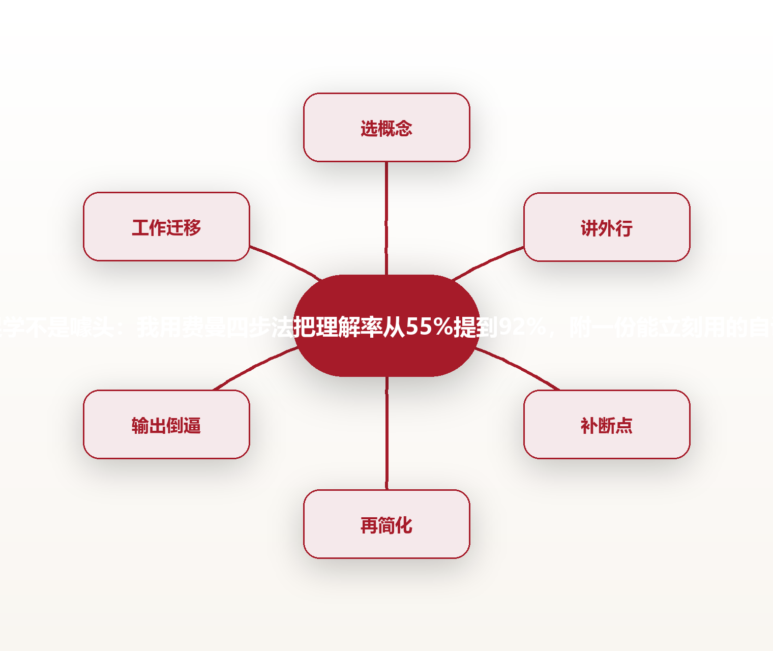 以教促学不是噱头:我用费曼四步法把理解率从55%提到92%,附一份能立刻用的自讲清单 思维导图