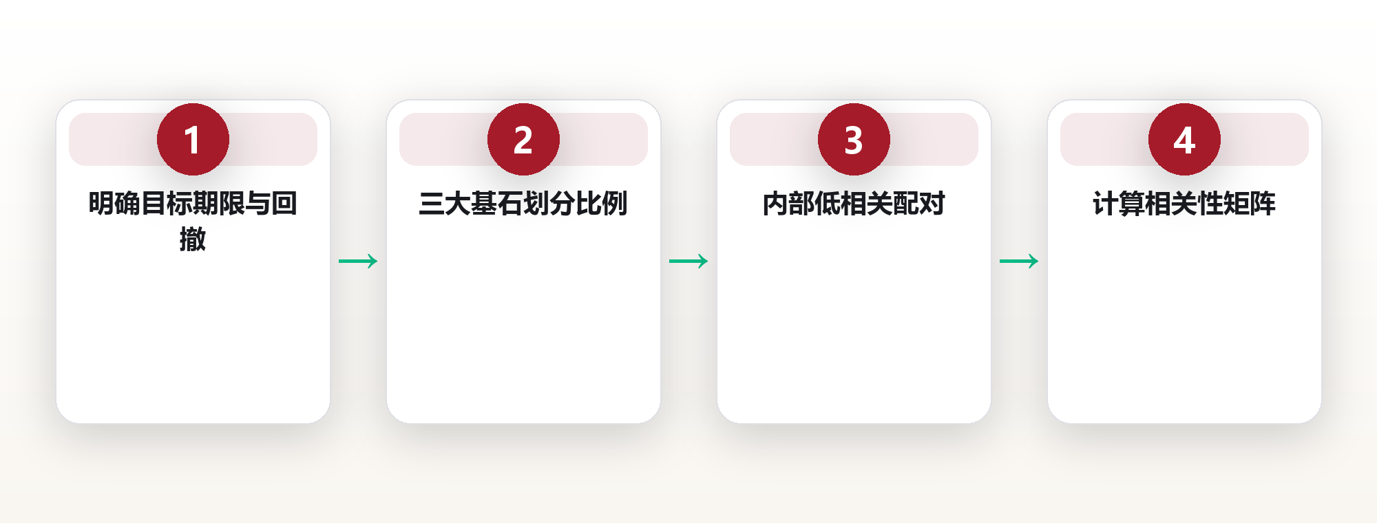 相关性降低波动：家庭资产配置的底层逻辑 框架图