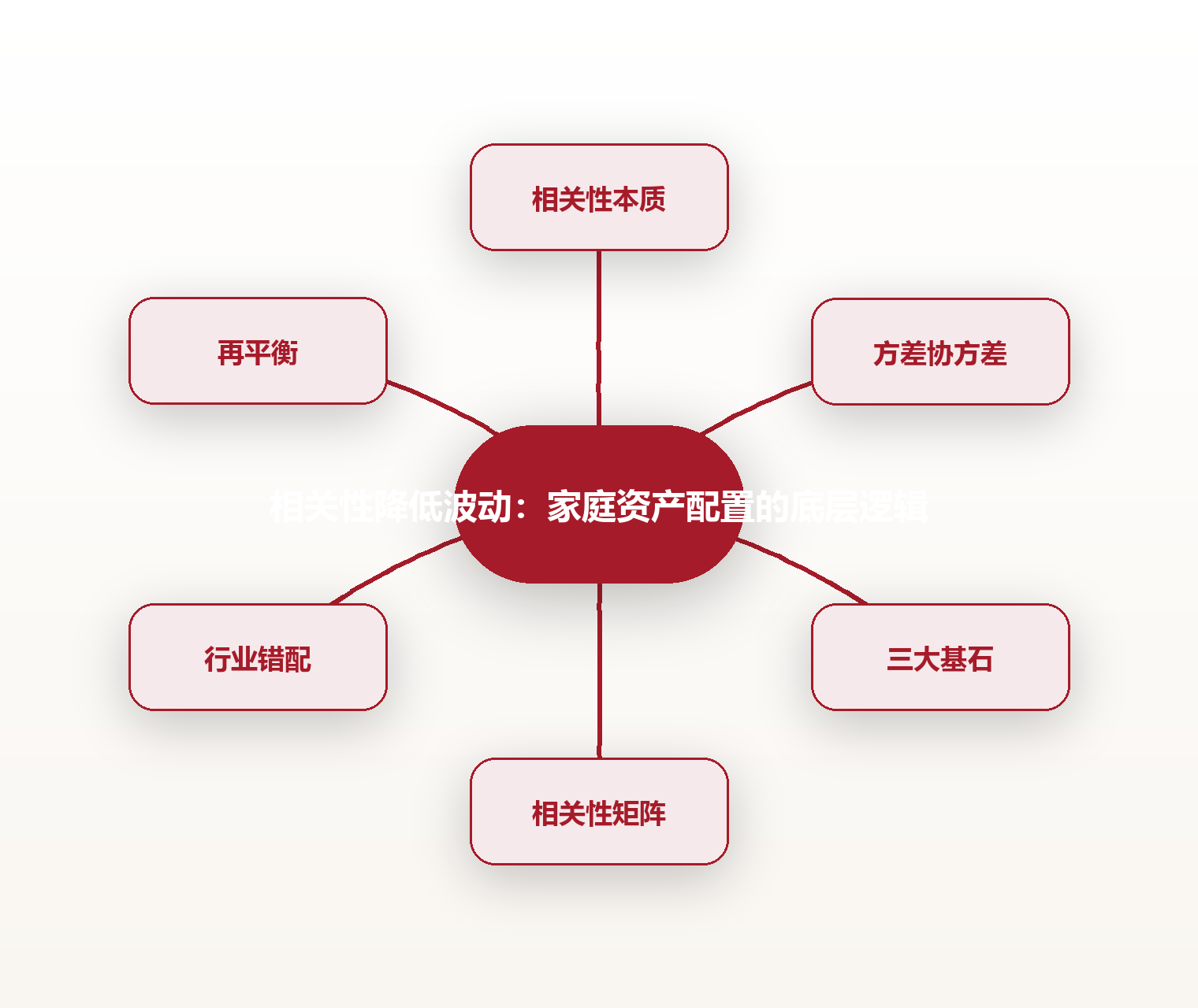 相关性降低波动：家庭资产配置的底层逻辑 思维导图
