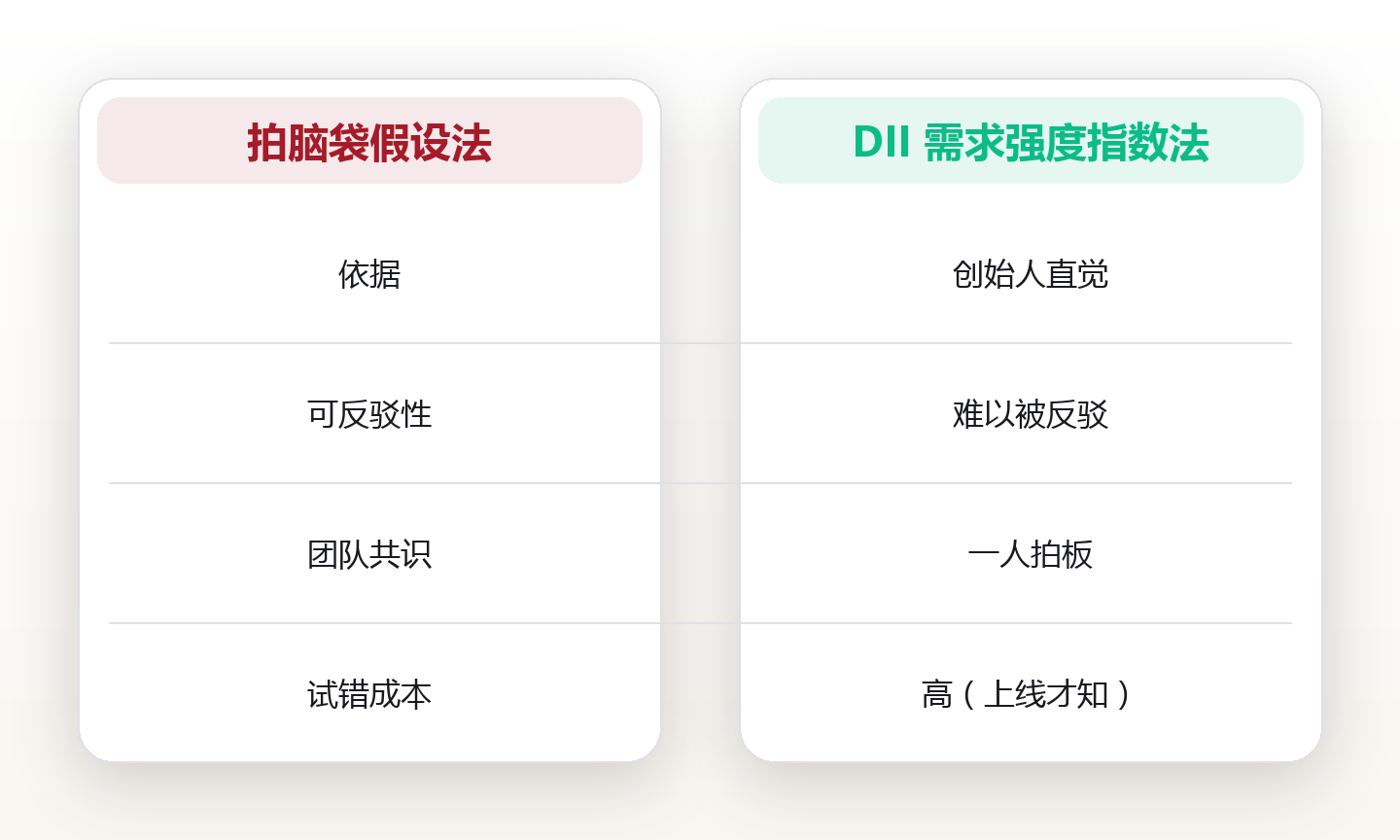 痛点确认实战:用验证避开伪需求 对比图