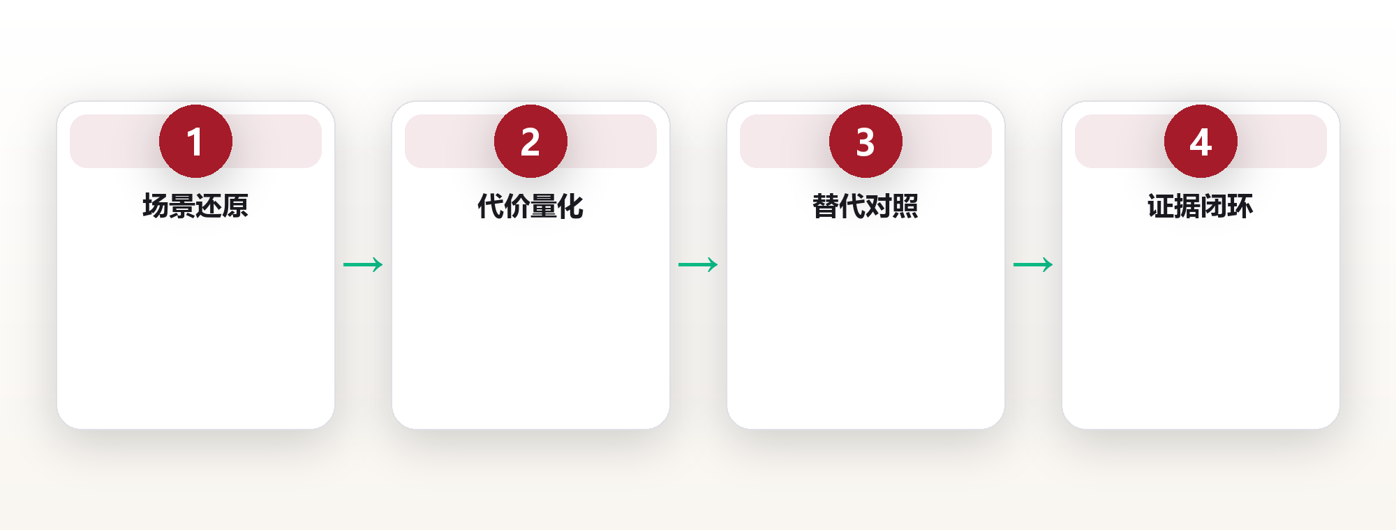 痛点确认实战:用验证避开伪需求 框架图