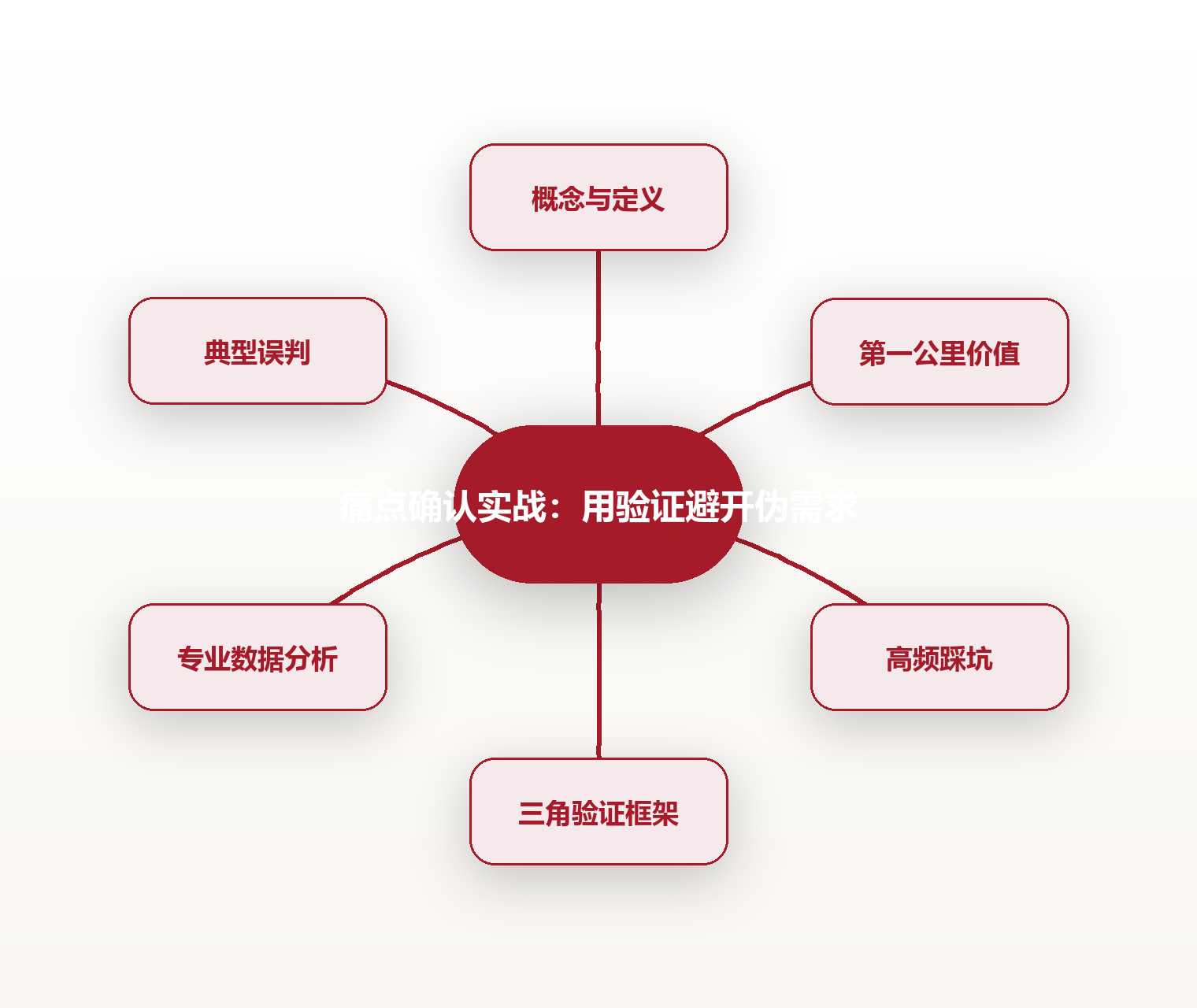 痛点确认实战:用验证避开伪需求 思维导图