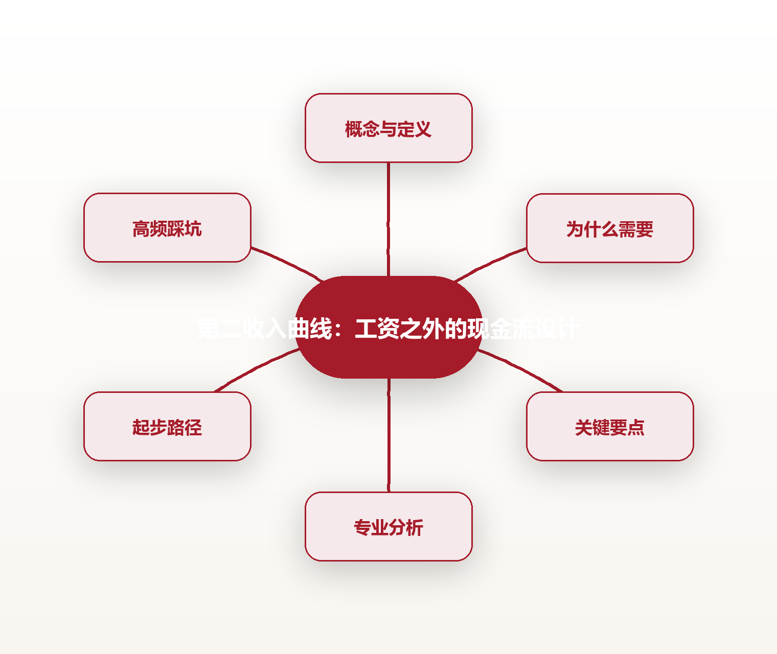 第二收入曲线:工资之外的现金流设计 思维导图