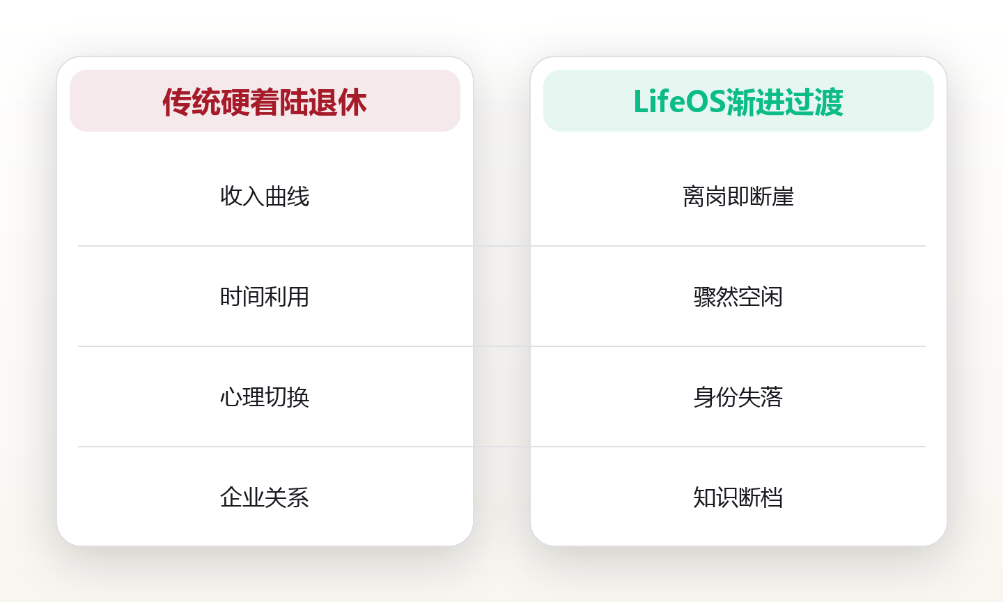 渐进式退休:减时不减薪的过渡方案 对比图