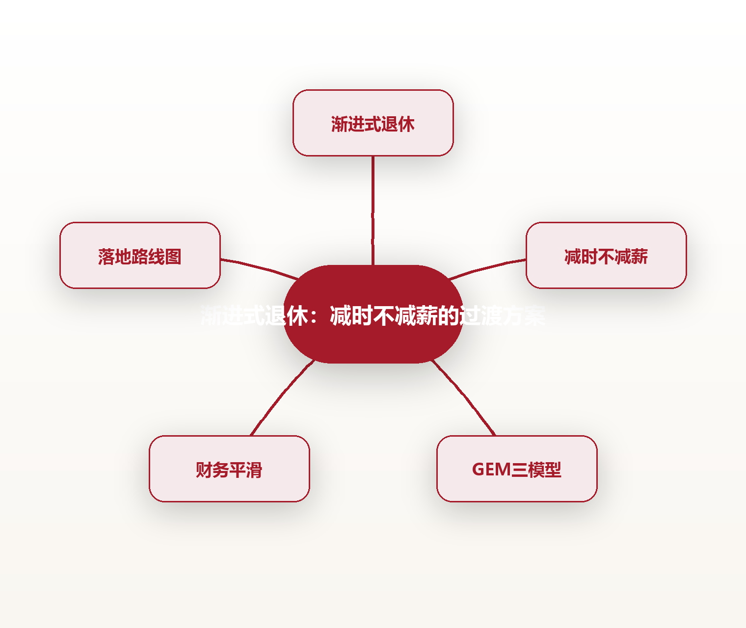 渐进式退休:减时不减薪的过渡方案 思维导图