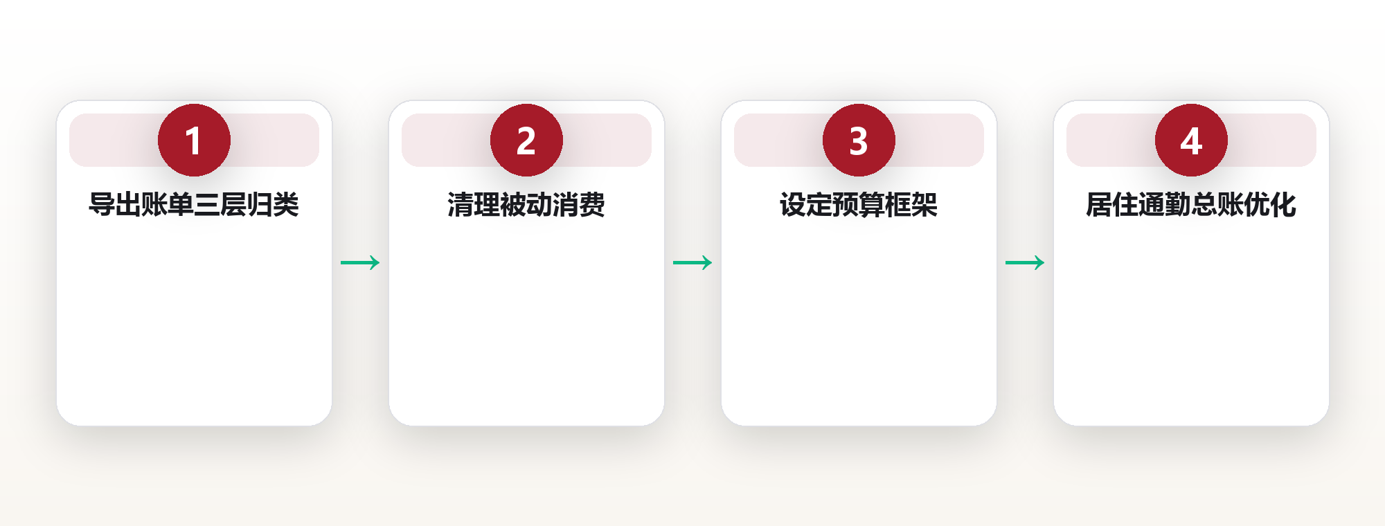 城市消费优化:用结构省钱,而非苦行 框架图