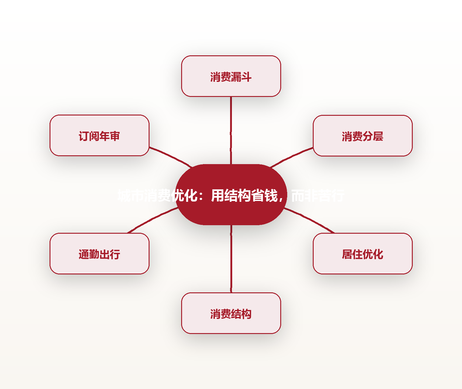 城市消费优化:用结构省钱,而非苦行 思维导图
