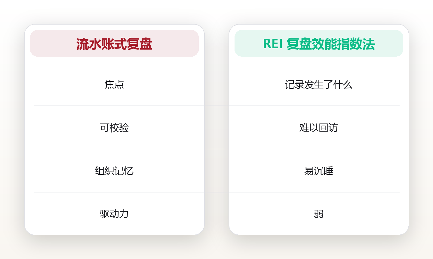 事后复盘机制:把经历变成能力 对比图