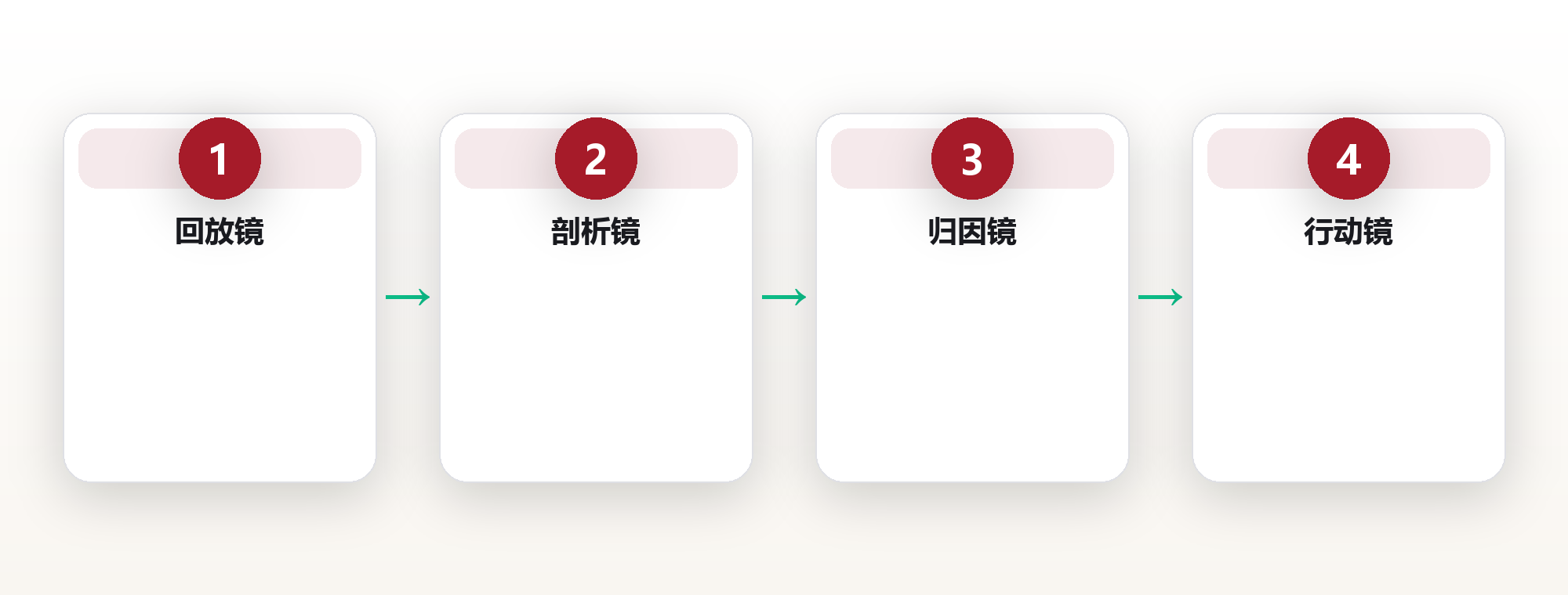事后复盘机制:把经历变成能力 框架图