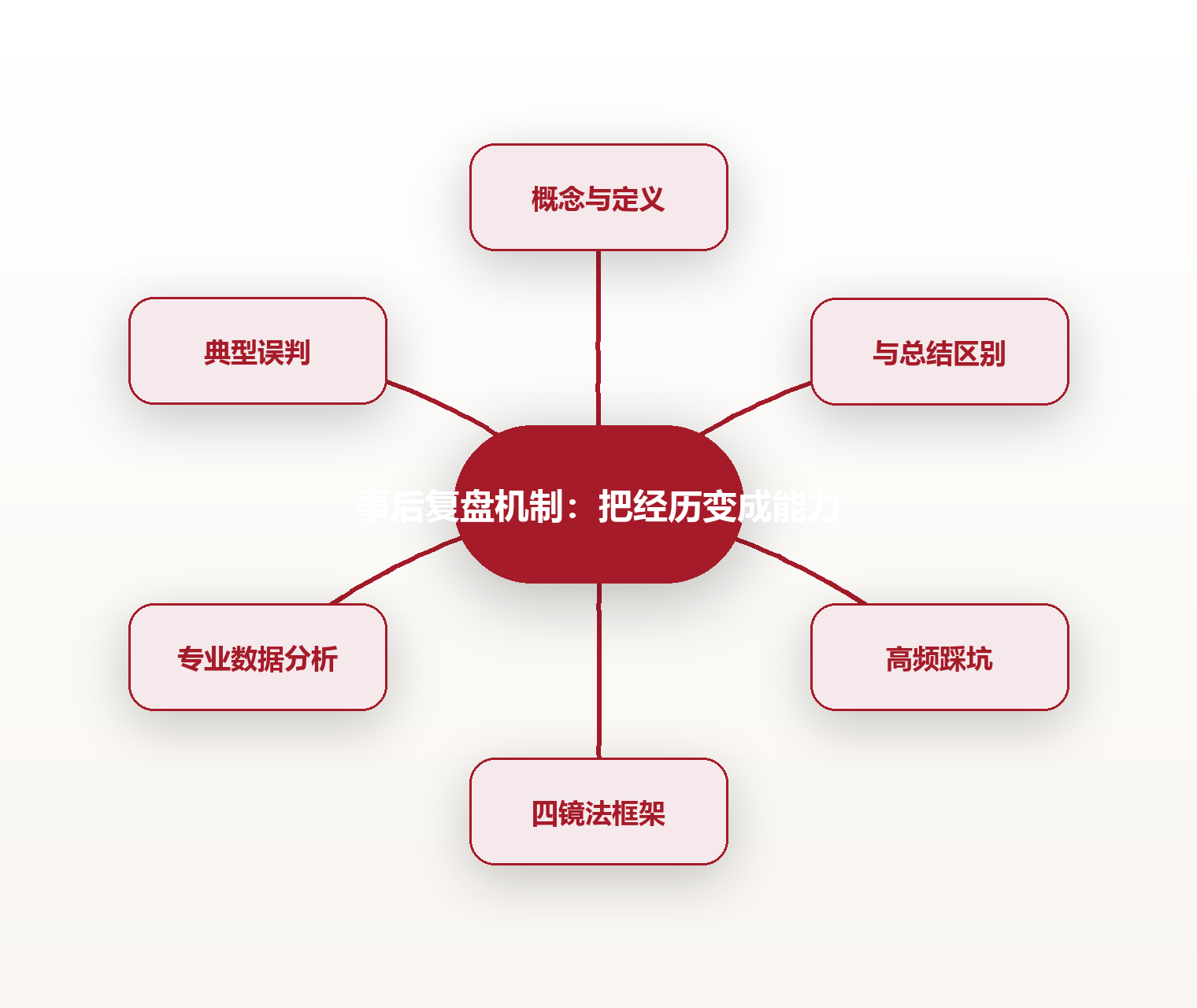 事后复盘机制:把经历变成能力 思维导图