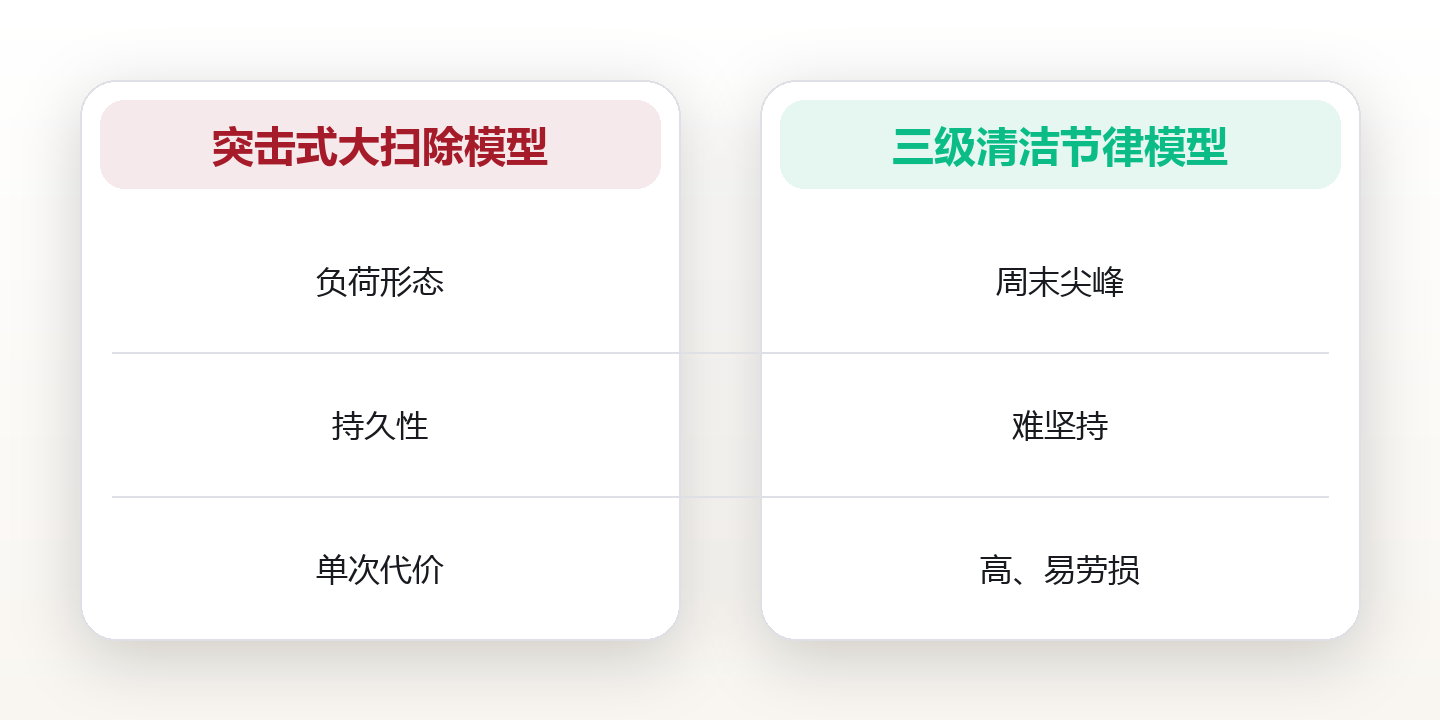 周清洁节奏:把家务打散成可持续习惯 对比图