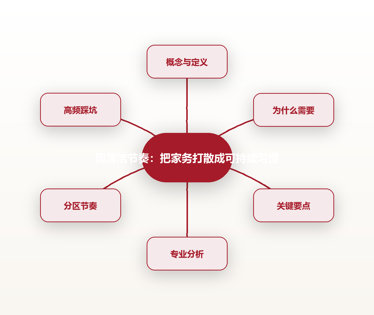 周清洁节奏:把家务打散成可持续习惯 思维导图