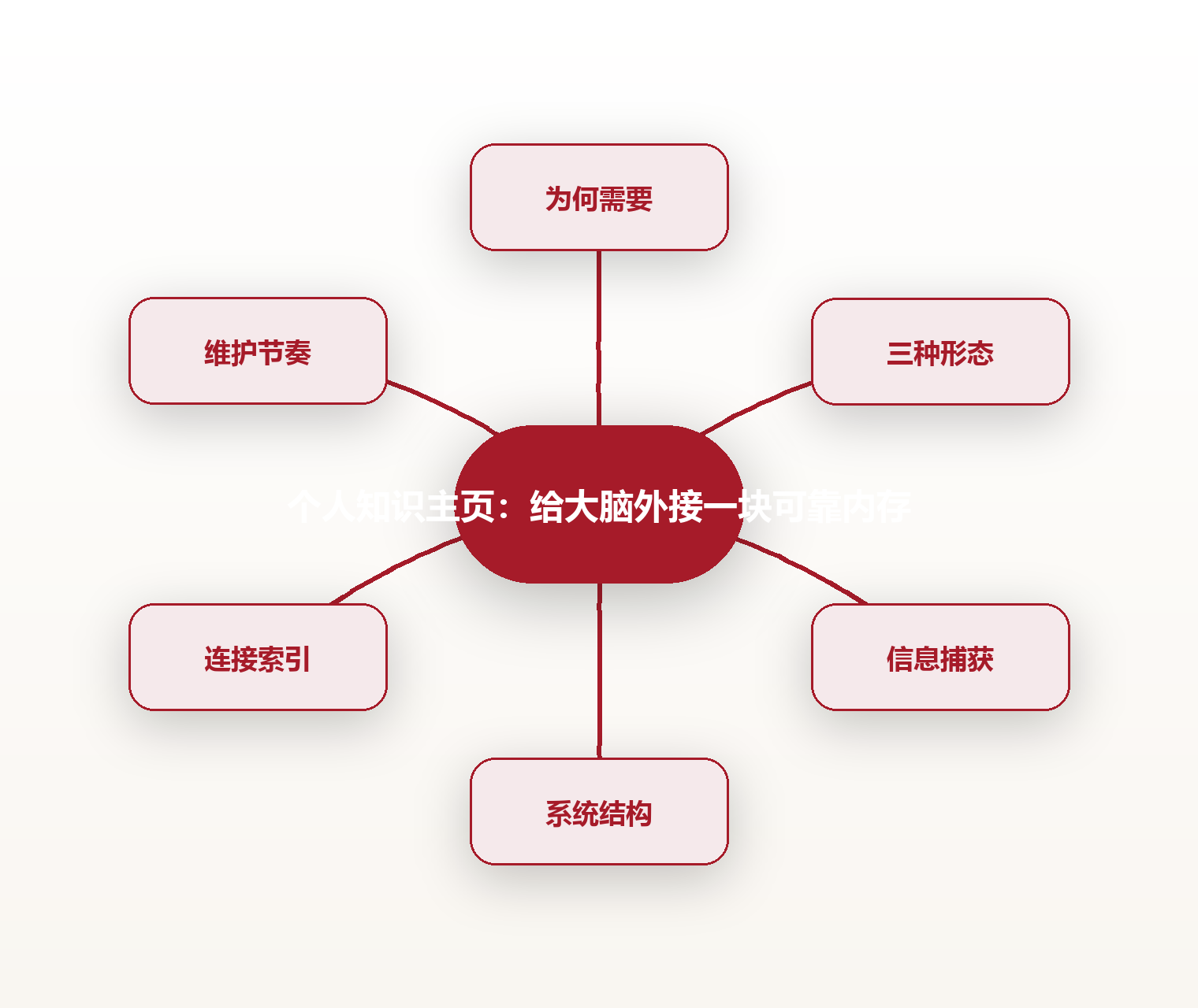 个人知识主页：给大脑外接一块可靠内存 思维导图