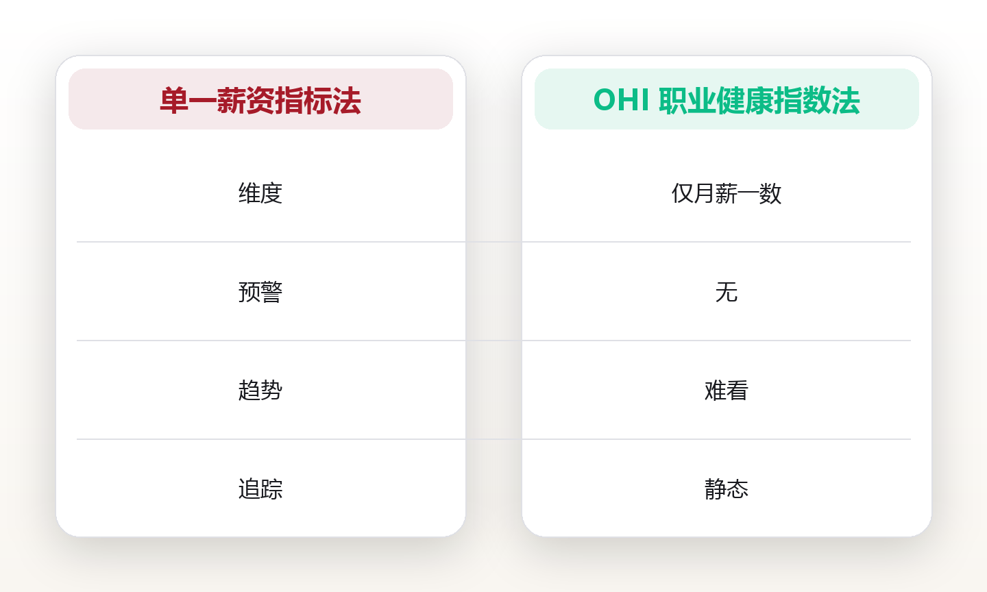 职业仪表盘:用指标看清你的职场 对比图