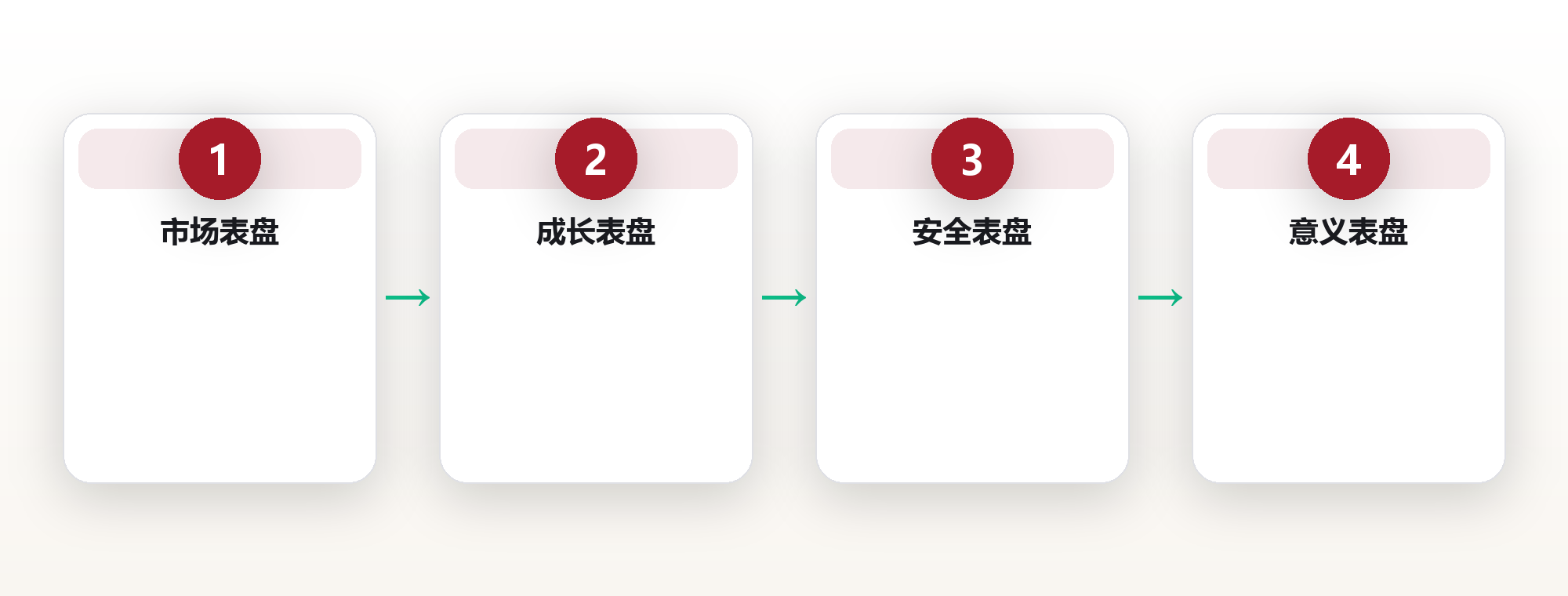 职业仪表盘:用指标看清你的职场 框架图
