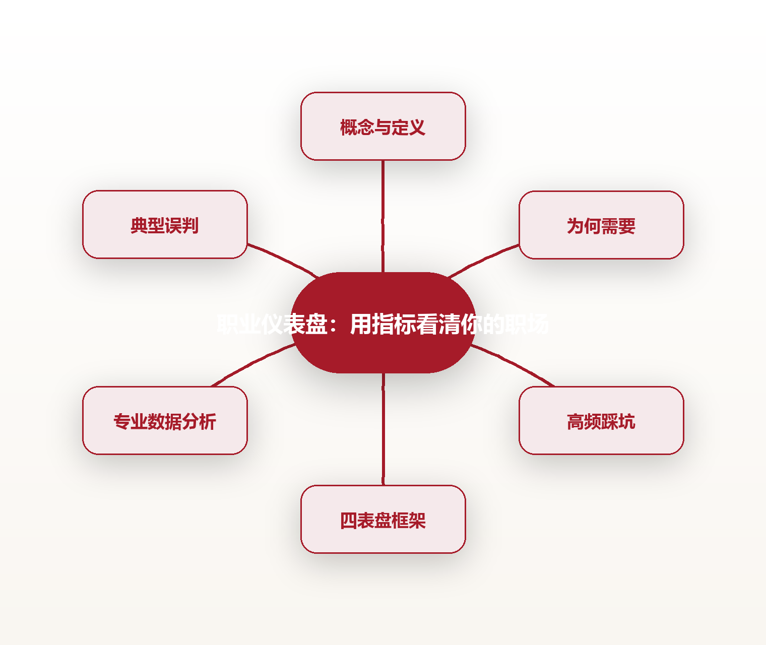 职业仪表盘:用指标看清你的职场 思维导图